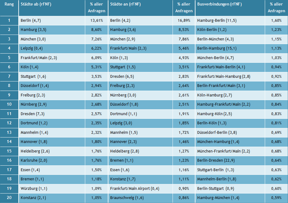 Tabelle Suchanfragen Juli 2013