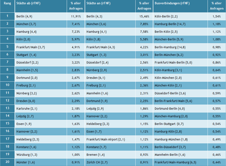 Tabelle Suchanfragen Juli August