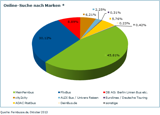 Marktanteile Suche nach Marke