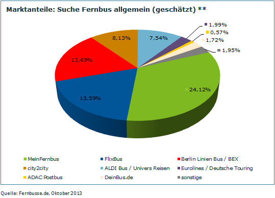 Marktanteile Suche allgemein