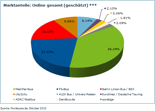 Marktanteile online