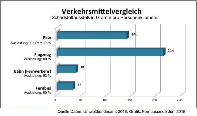 Verkehrsmittelvergleich: Schadstoffausstoß pro Person auf 100km