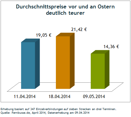 Durchschnittspreise vor und an Ostern deutlich teurer