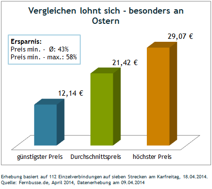 Vergleichen lohnt sich - besonders an Ostern