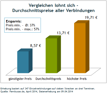 Vergleichen lohnt sich - Durchschnittspreise aller Verbindungen