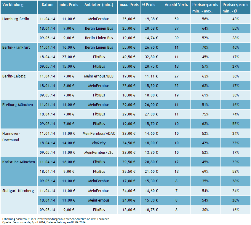 Studie Fernbuspreise an Ostern: Ergebnisse im Detail