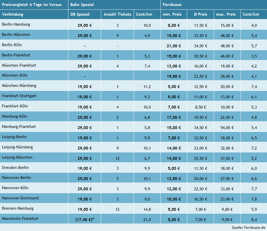 Tabelle Bahn Spezial gegen Fernbus