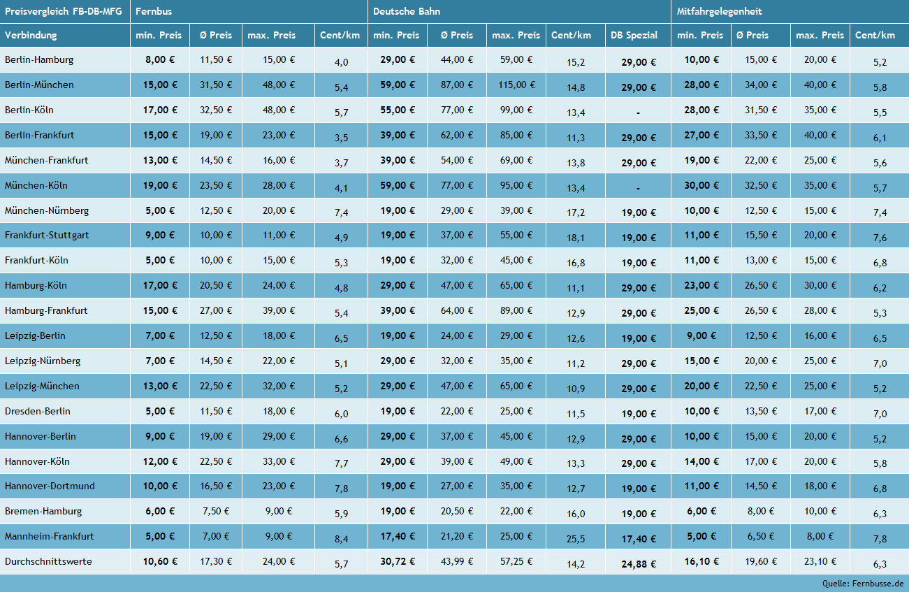 Tabelle Verkehrsmittelvergleich 2014: Fernbus-Bahn-Mitfahrgelenheit