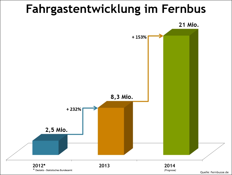 Fahrgastentwicklung im Fernbus