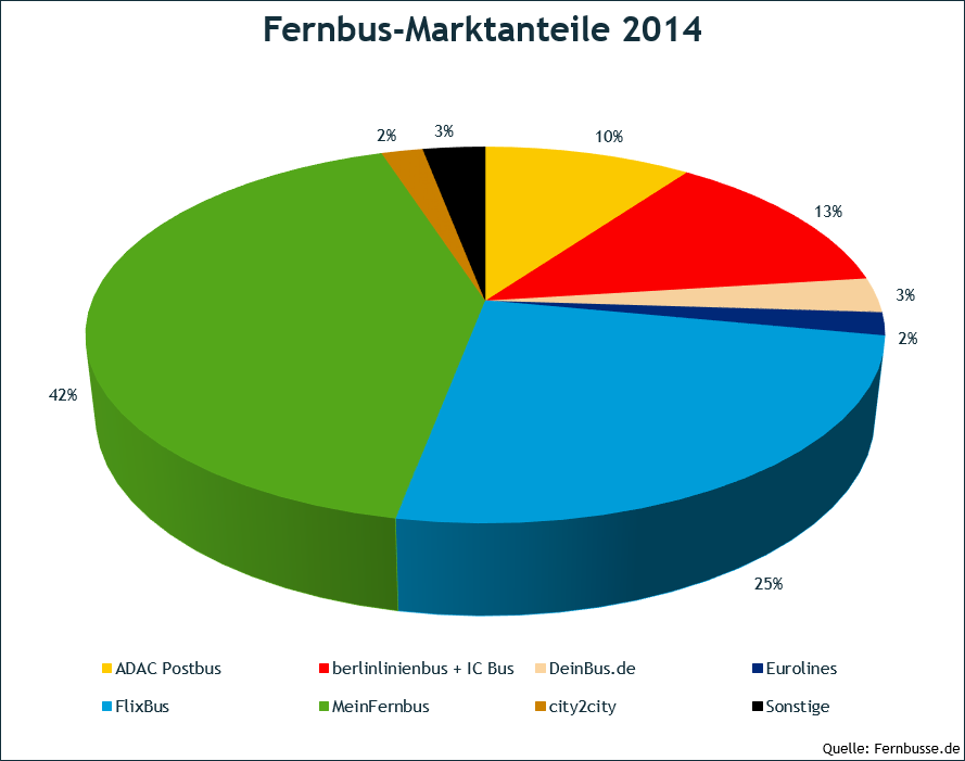 Marktanteile 2014