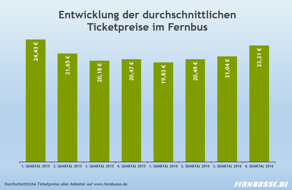 Leichte Preissteigerungen gegen Ende des Jahres