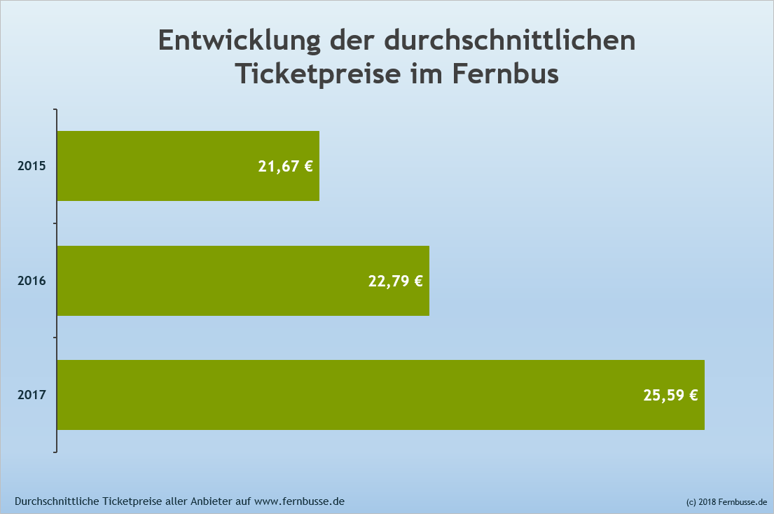 Deutscher Markt wächst im Umsatz um etwa 18 Prozent